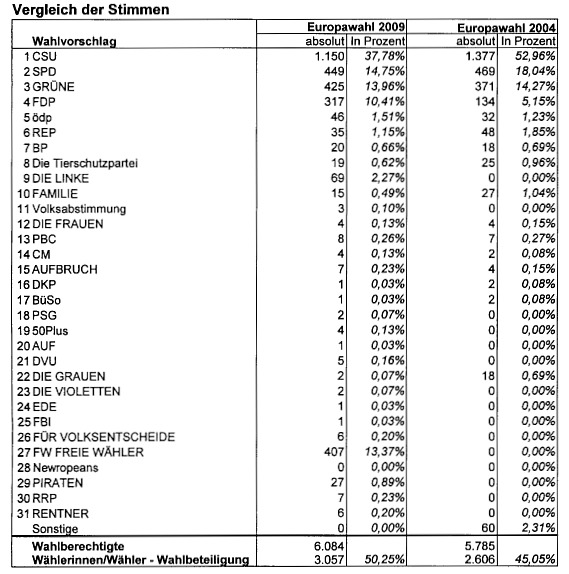 Gesamtwahlergebnis Europawahl 2009 im Vergleich zu 2004